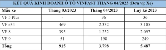 doanh-so-xe-vinfast-tang-hon-4-lan-trong-thang-4-2023-1683884707.png